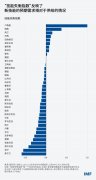 <b>对新技术的需求很高、但供给相对较低的国度（</b>